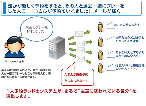 誰かが新しく予約をすると、その人と過去一緒にプレーをした人に「○○さんが予約をいれました！」メールが届く