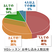 VGレッスン お申し込み人数比率