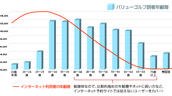 バリューゴルフ読者年齢層